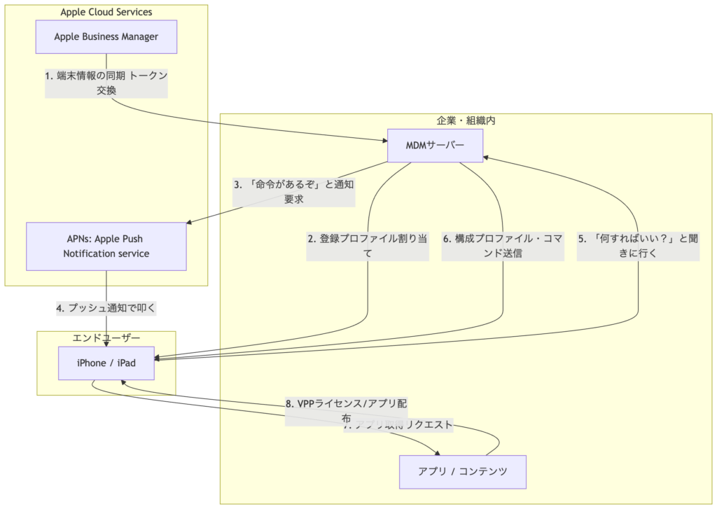AB管理画面とMDMがトークンで繋がっている概念図
