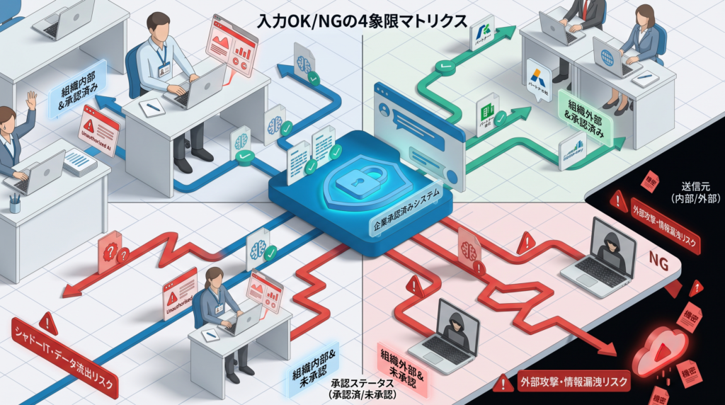 入力OK/NGの4象限マトリクス